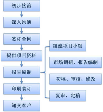 深圳代写项目融资报告 商业计划书